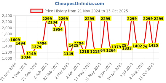 myntra.com Allen Solly Men Straight Fit Stretchable Jeans allen solly Price History Graph from 21 Nov 2024 to 13 Oct 2025