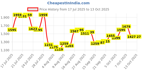 myntra.com Allen Solly Men Straight Fit Stretchable Jeans allen solly Price History Graph from 17 Jul 2025 to 13 Oct 2025