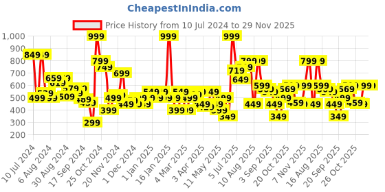 myntra.com Allen Solly Men Striped Belt allen solly Price History Graph from 10 Jul 2024 to 28 Nov 2025