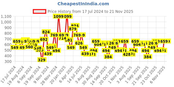 myntra.com Allen Solly Men Striped Belt allen solly Price History Graph from 17 Jul 2024 to 20 Nov 2025