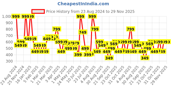 myntra.com Allen Solly Men Striped Belt allen solly Price History Graph from 23 Aug 2024 to 28 Nov 2025