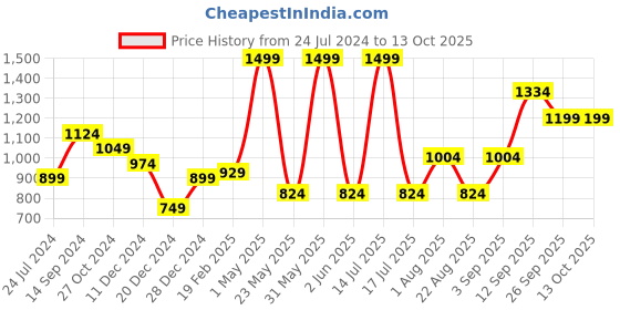 myntra.com Allen Solly Men Striped Broad Tie allen solly Price History Graph from 24 Jul 2024 to 13 Oct 2025
