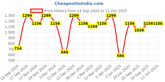 myntra.com Allen Solly Men Striped Broad Tie allen solly Price History Graph from 14 Sep 2024 to 11 Oct 2025