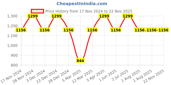 myntra.com Allen Solly Men Striped Broad Tie allen solly Price History Graph from 17 Nov 2024 to 22 Nov 2025