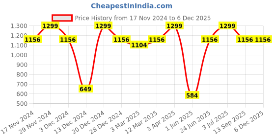 myntra.com Allen Solly Men Striped Broad Tie allen solly Price History Graph from 17 Nov 2024 to 5 Dec 2025
