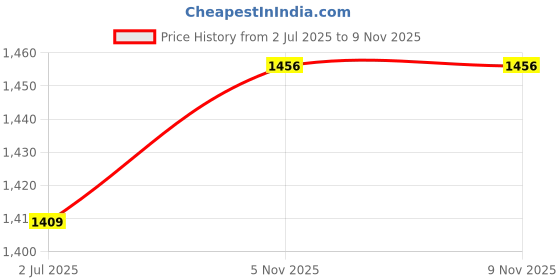 myntra.com Allen Solly Men Striped Casual Shirt allen solly Price History Graph from 2 Jul 2025 to 8 Nov 2025