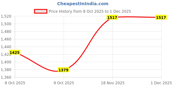 myntra.com Allen Solly Men Striped Casual Shirt allen solly Price History Graph from 8 Oct 2025 to 30 Nov 2025