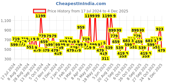 myntra.com Allen Solly Men Striped Leather Belt allen solly Price History Graph from 17 Jul 2024 to 4 Dec 2025