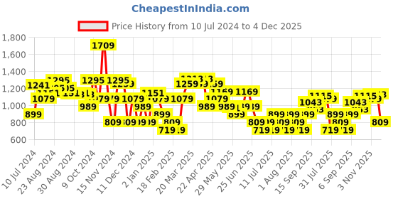 myntra.com Allen Solly Men Striped Leather Belt allen solly Price History Graph from 10 Jul 2024 to 4 Dec 2025