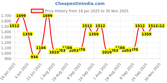 myntra.com Allen Solly Men Striped Leather Reversible Belt allen solly Price History Graph from 18 Jan 2025 to 30 Nov 2025