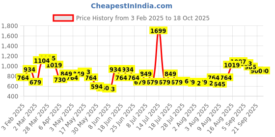 myntra.com Allen Solly Men Striped Leather Reversible Belt allen solly Price History Graph from 3 Feb 2025 to 17 Oct 2025