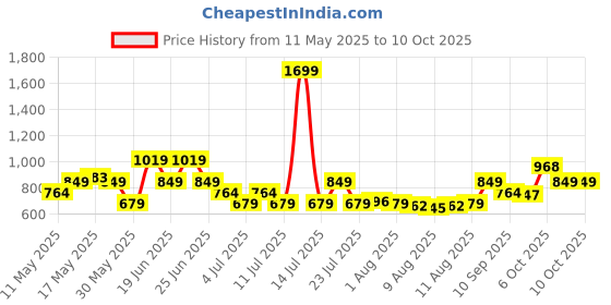 myntra.com Allen Solly Men Striped Leather Reversible Belt allen solly Price History Graph from 11 May 2025 to 10 Oct 2025