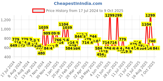 myntra.com Allen Solly Men Striped Leather Two Fold Wallet allen solly Price History Graph from 17 Jul 2024 to 9 Oct 2025