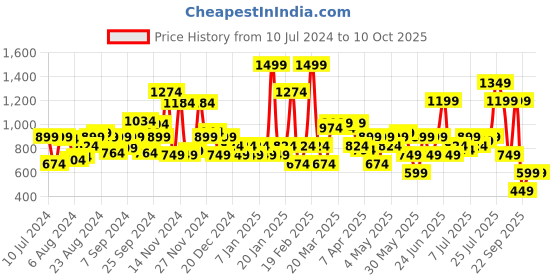 myntra.com Allen Solly Men Striped Leather Two Fold Wallet allen solly Price History Graph from 10 Jul 2024 to 10 Oct 2025