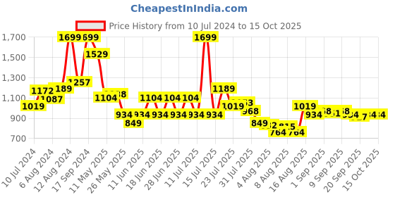 myntra.com Allen Solly Men Striped Leather Two Fold Wallet allen solly Price History Graph from 10 Jul 2024 to 15 Oct 2025