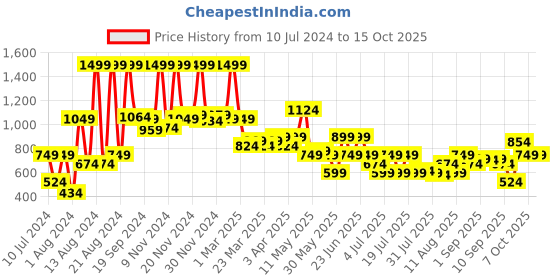 myntra.com Allen Solly Men Striped Leather Two Fold Wallet allen solly Price History Graph from 10 Jul 2024 to 15 Oct 2025