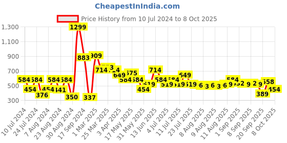 myntra.com Allen Solly Men Striped Leather Two Fold Wallet allen solly Price History Graph from 10 Jul 2024 to 8 Oct 2025