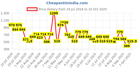 myntra.com Allen Solly Men Striped Leather Two Fold Wallet allen solly Price History Graph from 24 Jul 2024 to 10 Oct 2025