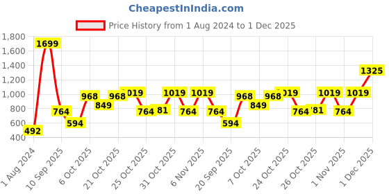 myntra.com Allen Solly Men Striped Leather Two Fold Wallet allen solly Price History Graph from 1 Aug 2024 to 1 Dec 2025