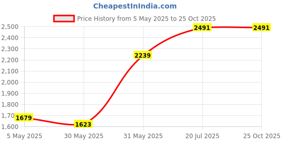 myntra.com Allen Solly Men Striped Polo Collar Cotton Slim Fit T-shirt allen solly Price History Graph from 5 May 2025 to 25 Oct 2025
