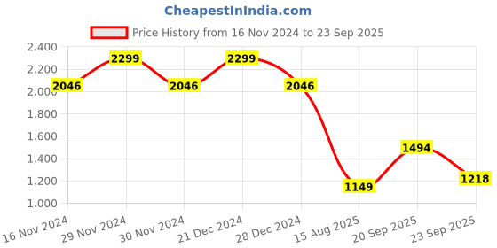 myntra.com Allen Solly Men Striped Polo Collar Cotton T-Shirt allen solly Price History Graph from 16 Nov 2024 to 23 Sep 2025