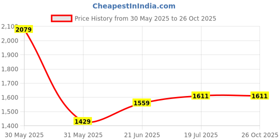 myntra.com Allen Solly Men Striped Polo Collar Cotton T-shirt allen solly Price History Graph from 30 May 2025 to 26 Oct 2025