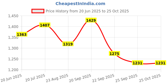 myntra.com Allen Solly Men Striped Polo Collar Cotton T-shirt allen solly Price History Graph from 20 Jun 2025 to 25 Oct 2025