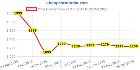 myntra.com Allen Solly Men Striped Polo Collar Pockets T-shirt allen solly Price History Graph from 24 Apr 2025 to 25 Oct 2025