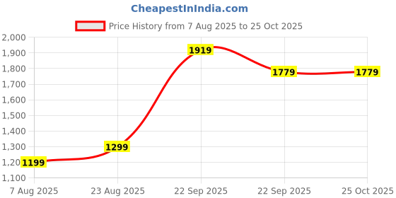 myntra.com Allen Solly Men Striped Polo Collar Pockets T-shirt allen solly Price History Graph from 7 Aug 2025 to 25 Oct 2025