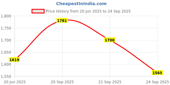 myntra.com Allen Solly Men Striped Polo Collar Pure Cotton T-shirt allen solly Price History Graph from 20 Jun 2025 to 24 Sep 2025