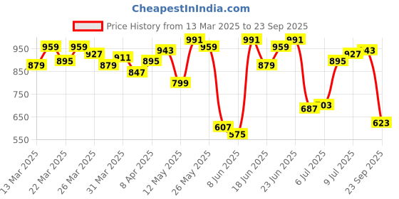 myntra.com Allen Solly Men Striped Polo Collar T-shirt allen solly Price History Graph from 13 Mar 2025 to 23 Sep 2025