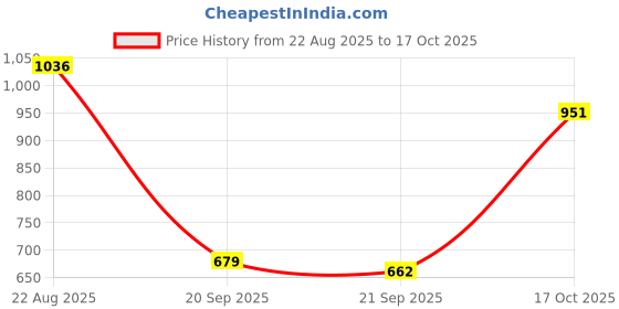 myntra.com Allen Solly Men Striped Polo Collar T-shirt allen solly Price History Graph from 22 Aug 2025 to 17 Oct 2025