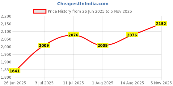 myntra.com Allen Solly Men Striped Relaxed Fit Shirt allen solly Price History Graph from 26 Jun 2025 to 5 Nov 2025
