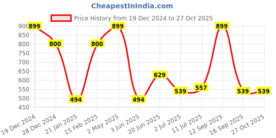 myntra.com Allen Solly Men Striped Round Neck Cotton Slim Fit T-shirt allen solly Price History Graph from 19 Dec 2024 to 26 Oct 2025