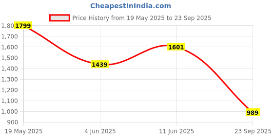 myntra.com Allen Solly Men Striped Round Neck Cotton T-shirt allen solly Price History Graph from 19 May 2025 to 23 Sep 2025