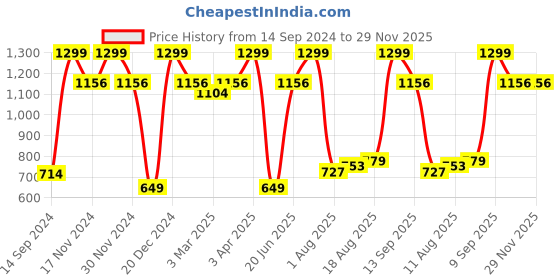 myntra.com Allen Solly Men Striped Skinny Tie allen solly Price History Graph from 14 Sep 2024 to 29 Nov 2025
