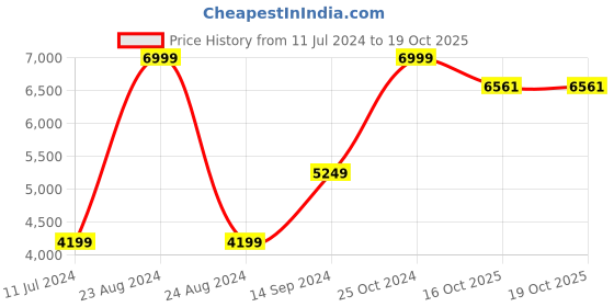 myntra.com Allen Solly Men Striped Slim-Fit Blazer allen solly Price History Graph from 11 Jul 2024 to 17 Oct 2025
