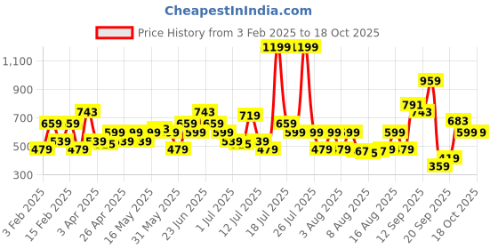 myntra.com Allen Solly Men Striped Stretchable Belt allen solly Price History Graph from 3 Feb 2025 to 18 Oct 2025