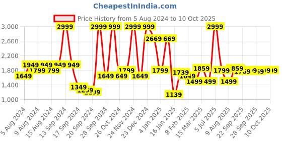 myntra.com Allen Solly Men Striped Sweatshirt allen solly Price History Graph from 5 Aug 2024 to 9 Oct 2025