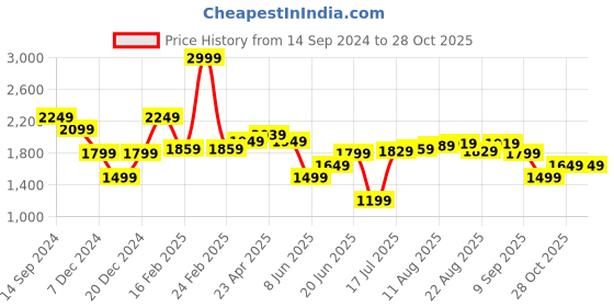 myntra.com Allen Solly Men Striped Textured Pleated Trousers allen solly Price History Graph from 14 Sep 2024 to 28 Oct 2025