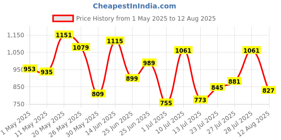 myntra.com Allen Solly Men StripedPure Cotton Slim Fit T-shirt allen solly Price History Graph from 1 May 2025 to 12 Aug 2025