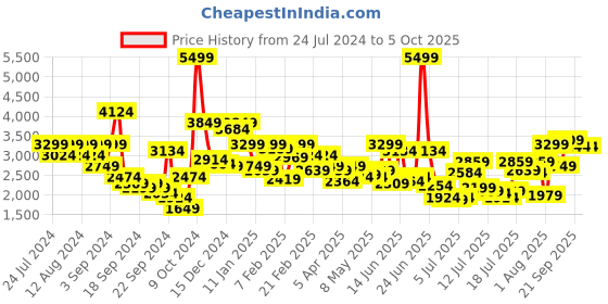 myntra.com Allen Solly Men Suede Tailored Jacket allen solly Price History Graph from 24 Jul 2024 to 4 Oct 2025