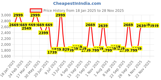myntra.com Allen Solly Men Super Slim Fit Light Fade Jeans allen solly Price History Graph from 18 Jan 2025 to 28 Nov 2025