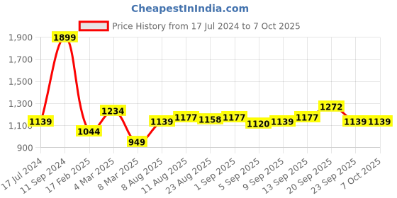 myntra.com Allen Solly Men Sweatshirt allen solly Price History Graph from 17 Jul 2024 to 7 Oct 2025