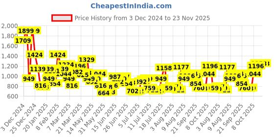 myntra.com Allen Solly Men Sweatshirt allen solly Price History Graph from 3 Dec 2024 to 23 Nov 2025