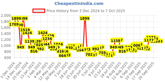 myntra.com Allen Solly Men Sweatshirt allen solly Price History Graph from 3 Dec 2024 to 4 Oct 2025