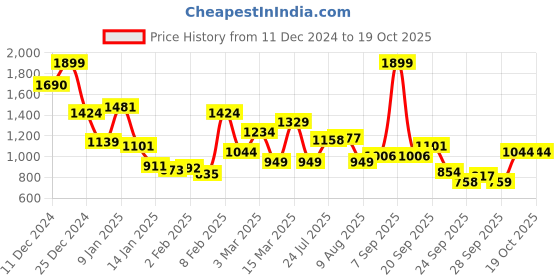 myntra.com Allen Solly Men Sweatshirt allen solly Price History Graph from 11 Dec 2024 to 17 Oct 2025