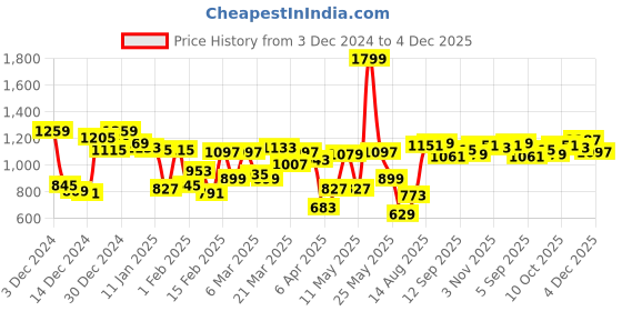 myntra.com Allen Solly Men Sweatshirt allen solly Price History Graph from 3 Dec 2024 to 4 Dec 2025