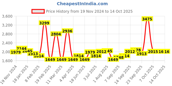 myntra.com Allen Solly Men Sweatshirt allen solly Price History Graph from 19 Nov 2024 to 14 Oct 2025