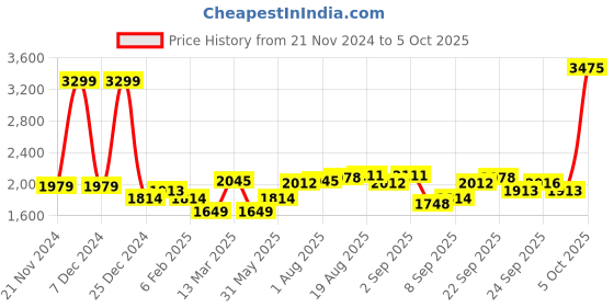 myntra.com Allen Solly Men Sweatshirt allen solly Price History Graph from 21 Nov 2024 to 5 Oct 2025